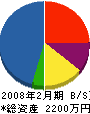 フジムラ防災 貸借対照表 2008年2月期
