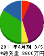 藤本建設 貸借対照表 2011年4月期