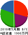 福田電設工業 貸借対照表 2010年5月期