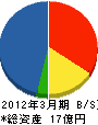 内田組 貸借対照表 2012年3月期