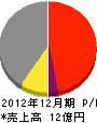 元浜組 損益計算書 2012年12月期