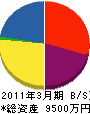 東湘工業 貸借対照表 2011年3月期