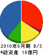 小松総業 貸借対照表 2010年6月期