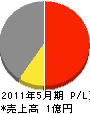 松田組 損益計算書 2011年5月期