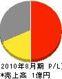 斉藤総業 損益計算書 2010年8月期