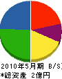 滋賀南部森林組合 貸借対照表 2010年5月期