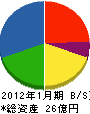 松原組 貸借対照表 2012年1月期