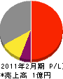 柴田組 損益計算書 2011年2月期