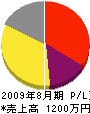 千田土木 損益計算書 2009年8月期