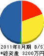 福永電気工事 貸借対照表 2011年8月期