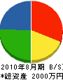 田中管工所 貸借対照表 2010年8月期