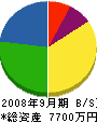 関東消防機材 貸借対照表 2008年9月期
