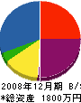 宮本建築 貸借対照表 2008年12月期