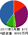 吉羽グリーン 貸借対照表 2011年3月期