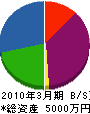 多田工務店 貸借対照表 2010年3月期