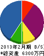木村防水工業 貸借対照表 2013年2月期