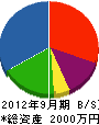 松本防災 貸借対照表 2012年9月期
