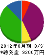京都瀝青工業 貸借対照表 2012年8月期