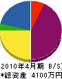 田山造園 貸借対照表 2010年4月期