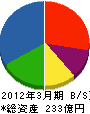 ジェイアール東日本ビルテック 貸借対照表 2012年3月期