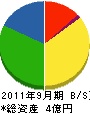 富士アスファルト販売 貸借対照表 2011年9月期
