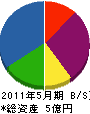 鍋田土木 貸借対照表 2011年5月期
