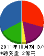 松尾建設 貸借対照表 2011年10月期