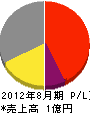 亀山工業 損益計算書 2012年8月期