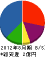 東京緑建 貸借対照表 2012年8月期
