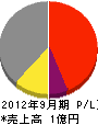 内田工務店 損益計算書 2012年9月期