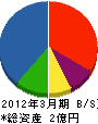 石田トーヨー住器 貸借対照表 2012年3月期