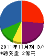 仙台農建 貸借対照表 2011年11月期