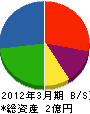 山田建設 貸借対照表 2012年3月期