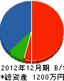 内田組 貸借対照表 2012年12月期