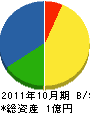 佐田組 貸借対照表 2011年10月期