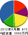 古川電気 貸借対照表 2012年8月期