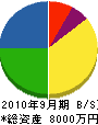関東消防機材 貸借対照表 2010年9月期