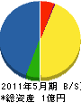 中日本防水 貸借対照表 2011年5月期