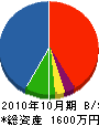 須山建設 貸借対照表 2010年10月期