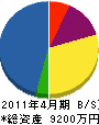 菊南土木 貸借対照表 2011年4月期