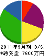 釜田組 貸借対照表 2011年9月期