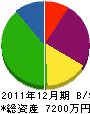 前田興業 貸借対照表 2011年12月期