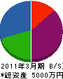 多田工務店 貸借対照表 2011年3月期