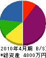 前田土木 貸借対照表 2010年4月期