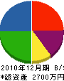 久米田建設 貸借対照表 2010年12月期