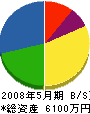 佐藤土木 貸借対照表 2008年5月期