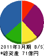 ＮＴＴ東日本－栃木 貸借対照表 2011年3月期