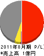 松田工業 損益計算書 2011年8月期