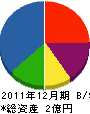 粟津鉄工建設 貸借対照表 2011年12月期