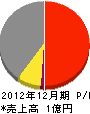 佐藤木建 損益計算書 2012年12月期